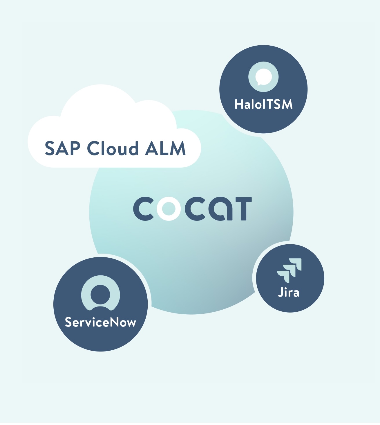 cocat Integrationsdiagramm: Jira und ServiceNow verbunden mit SAP Cloud ALM