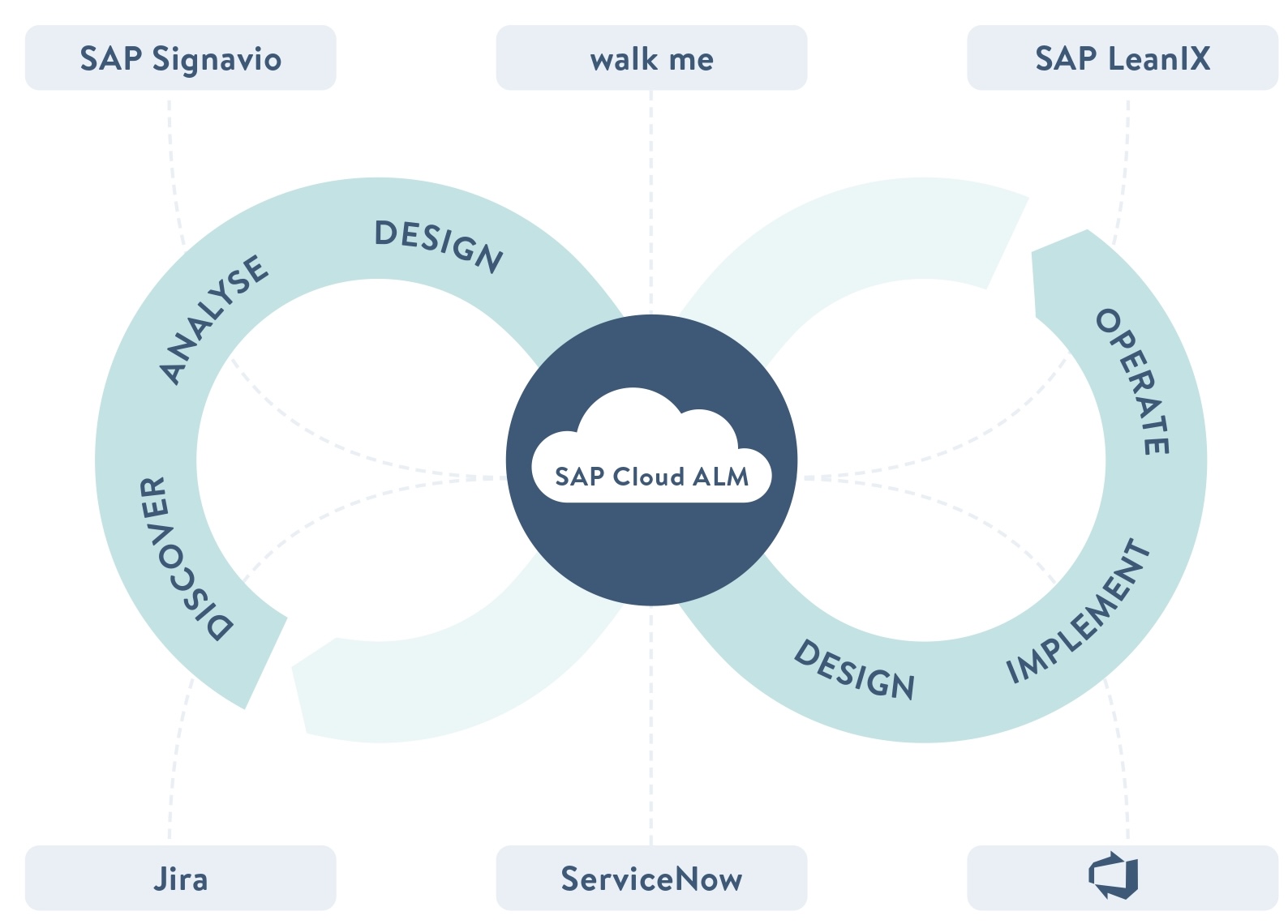 ALM Landscape